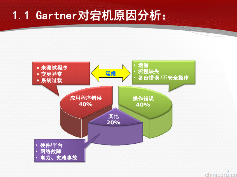 ITIL在医疗行业的应用【赵韡】.pdf 第3页