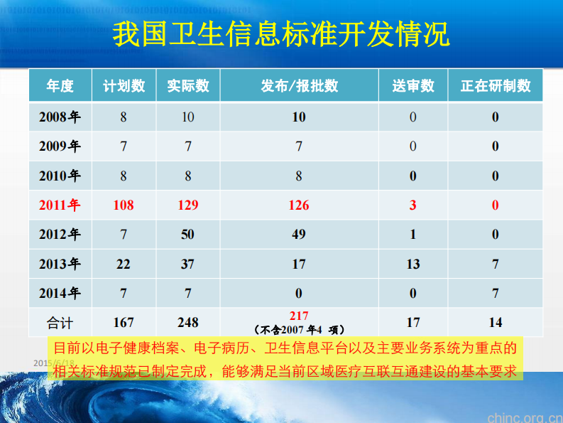 国家卫生信息标准与实施评价【汤学军】.pdf 第4页