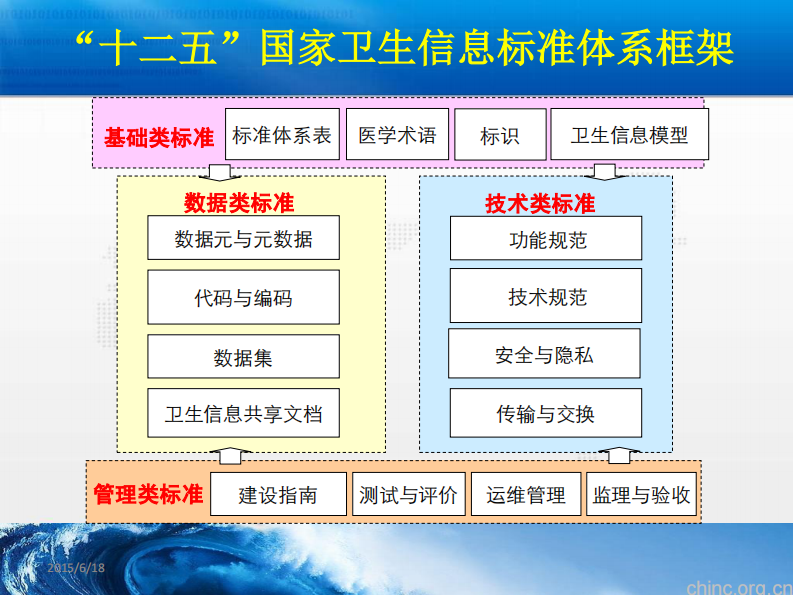 国家卫生信息标准与实施评价【汤学军】.pdf 第3页