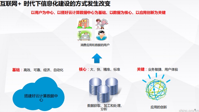 一云承万象 — 聚焦IT价值，VMware深化医疗行业数据中心的变革【曹海峰】.pdf 第5页