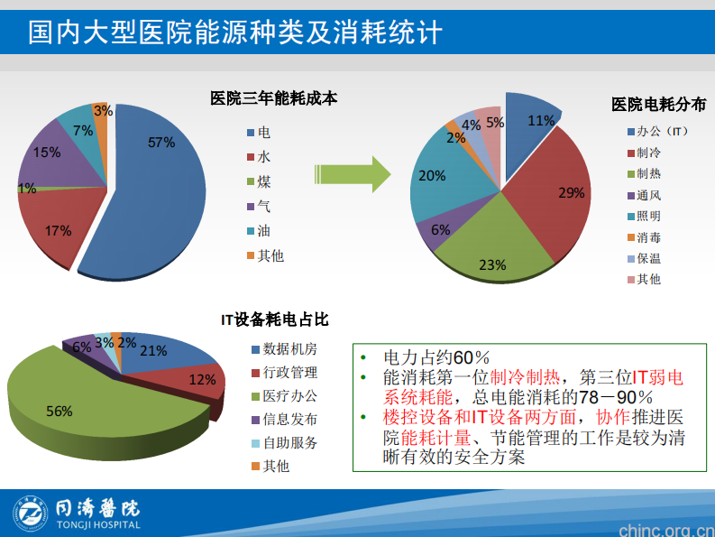 医院能耗管理研究及医院智能楼宇建设【张晓祥】.pdf 第5页