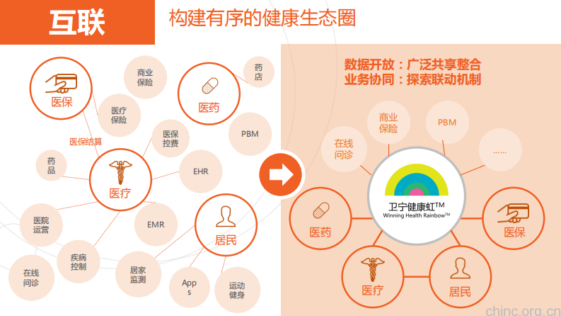 迎接全面健康的未来-卫宁健康虹计划_徐春华0611(优化版).pdf 第4页