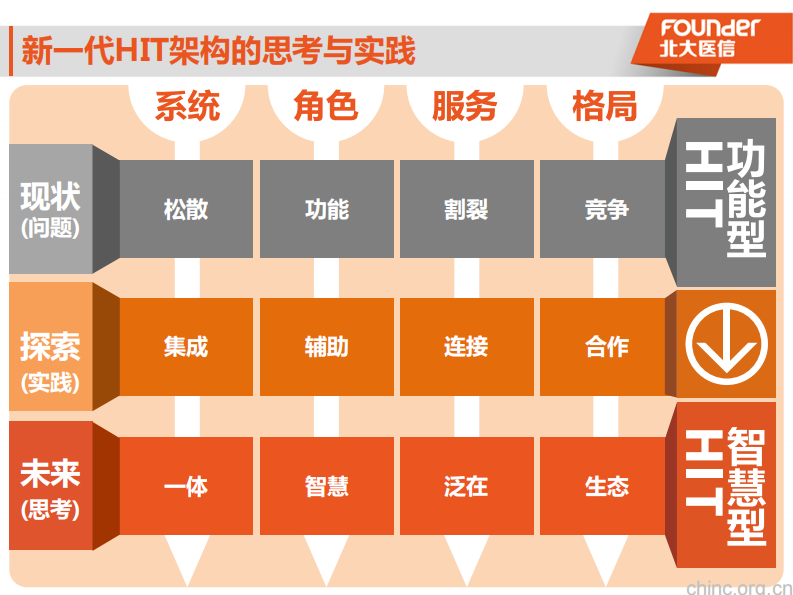 新一代HIT架构的思考与实践 -陈中阳.pdf 第3页