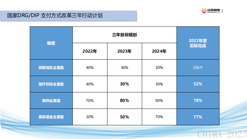 周超-众阳临床型智慧医保解决方案的思考与实践.pdf 第4页
