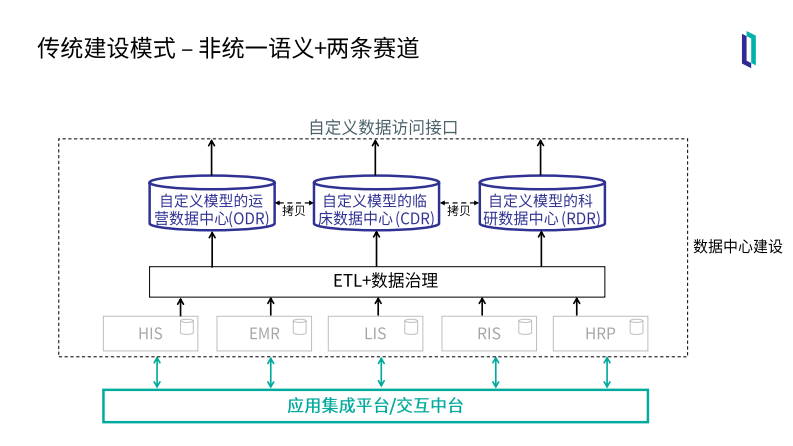 乔鹏-CHIMA2023集成平台与CDR-统一语义数据平台.pdf 第4页