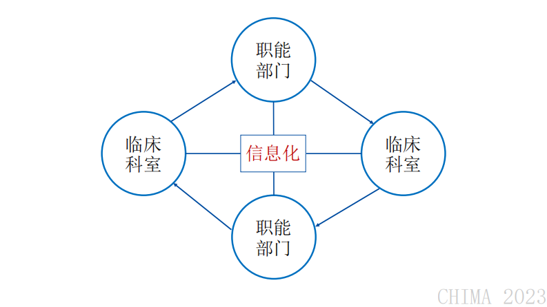 何颖聪-口腔专科医院门诊HIS系统的建设与挑战.pdf 第5页