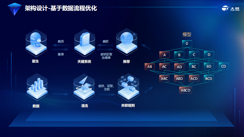 谭耀东-新技术应用下的三位一体智慧中医院建设.pdf 第4页