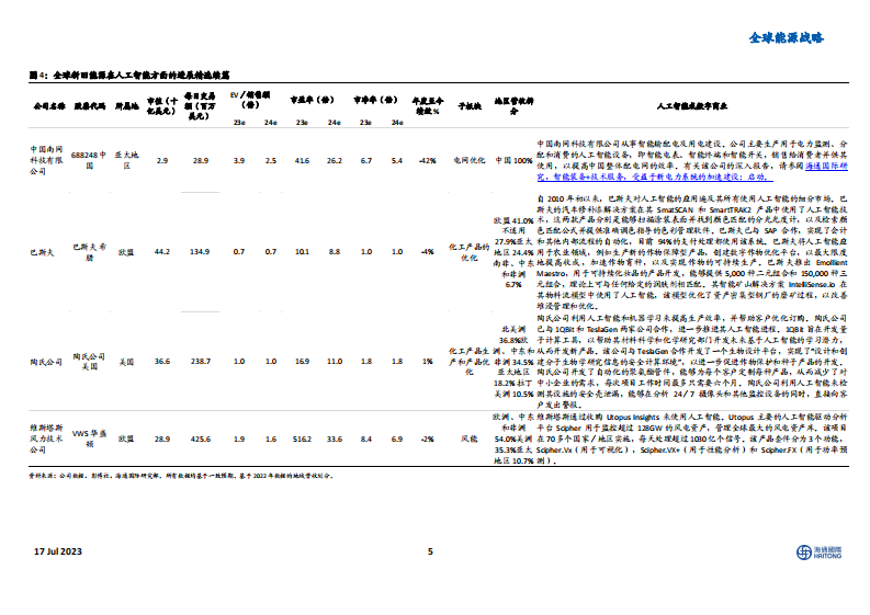 人工智能对全球能源的影响  @海通证券 230717.pdf 第5页
