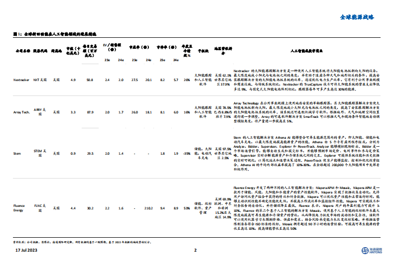 人工智能对全球能源的影响  @海通证券 230717.pdf 第2页