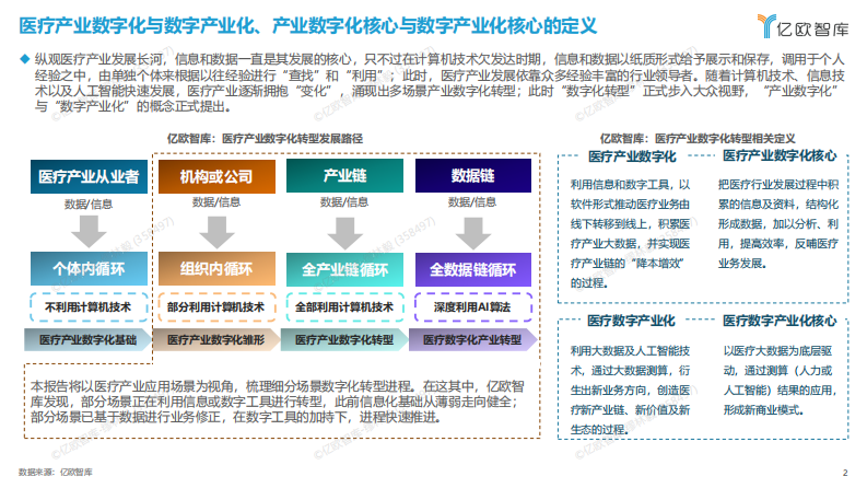 2023年中国医疗产业数字化转型现况及能力分析报告.pdf 第2页