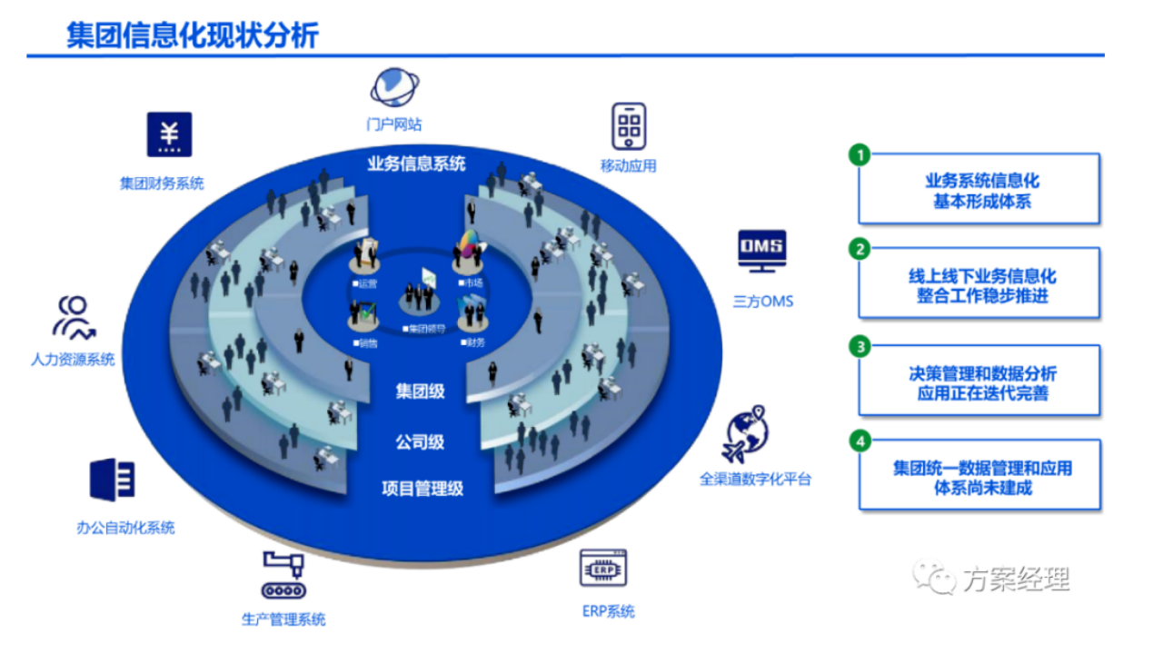 医疗大数据顶层设计建设方案.pptx 第3页