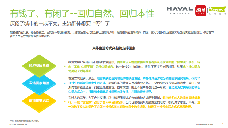 2023年中国轻越野生活出行趋势报告.pdf 第5页