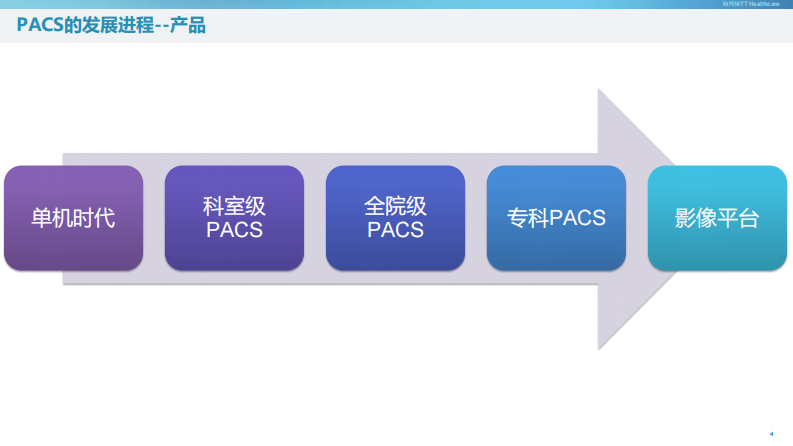 PACS系统的发展进程.pdf 第4页