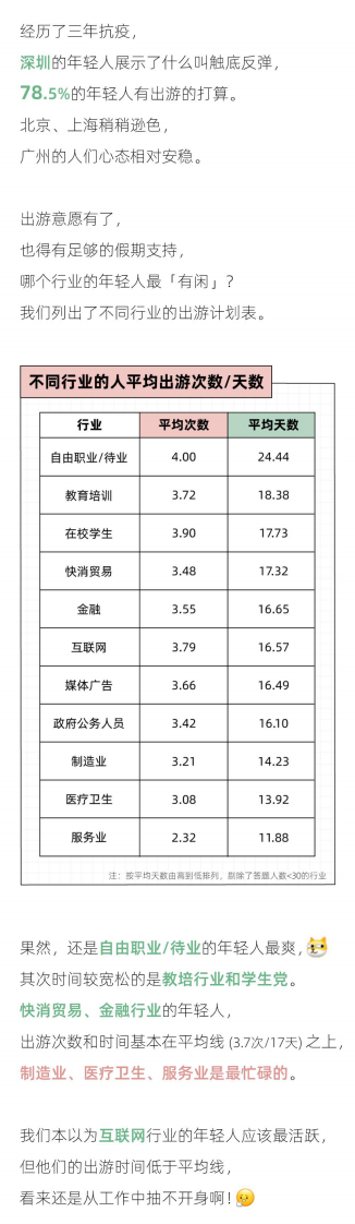 后浪研究所 2023年轻人报复性出游报告-【旅游行业】.pdf 第3页