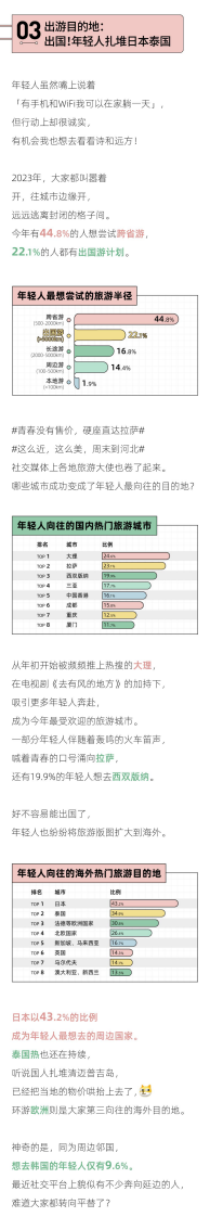 后浪研究所 2023年轻人报复性出游报告-【旅游行业】.pdf 第5页