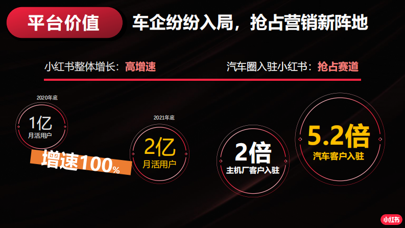 汽车行业小红书运营指南【互联网】.pdf 第3页