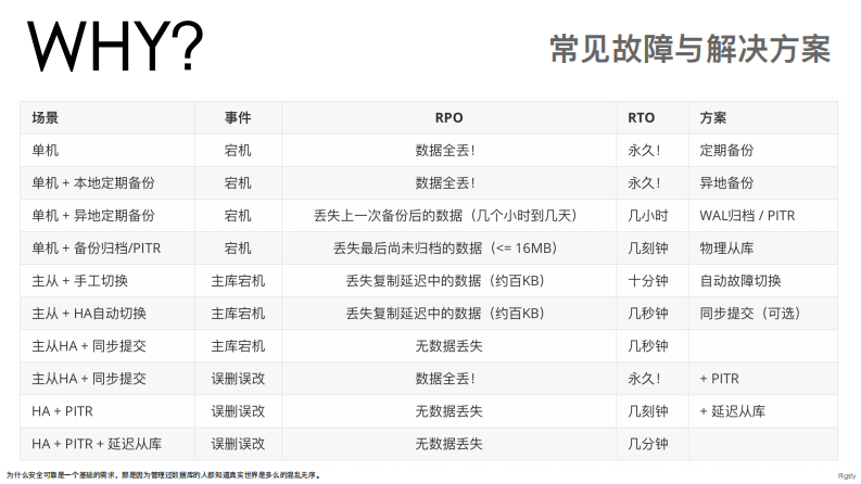 PG容灾高可用最佳实践.pdf 第4页