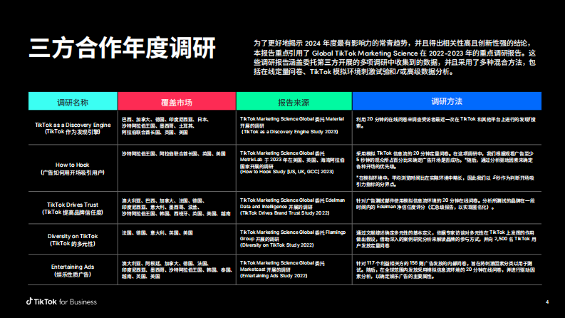 What's Next 2024 TikTok 全球流行趋势报告-tiktok-2023-42页.pdf 第4页