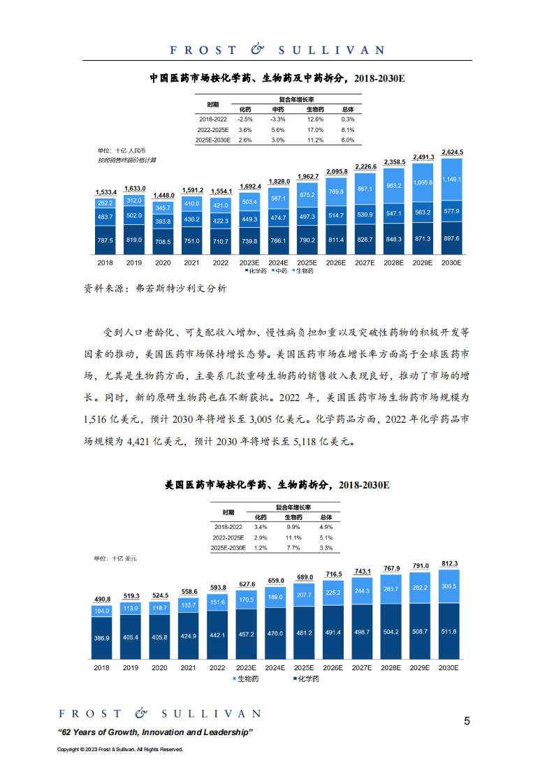 医药研发外包服务市场行业研究报告-沙利文-2023.11-33页.pdf 第5页