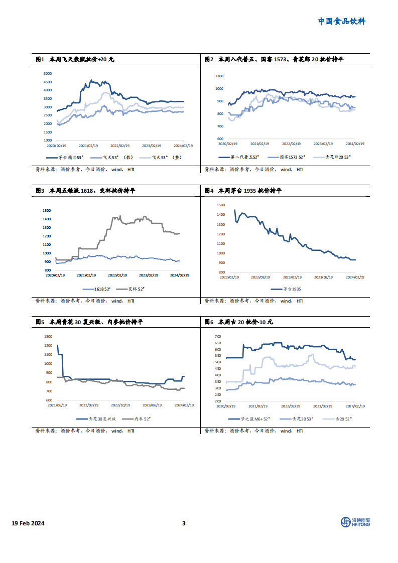 HTI重点白酒品牌价格跟踪：批价较上月、较年初均跌多涨少-20240219-海通国际-12页.pdf 第3页