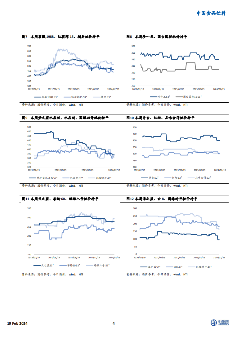 HTI重点白酒品牌价格跟踪：批价较上月、较年初均跌多涨少-20240219-海通国际-12页.pdf 第4页