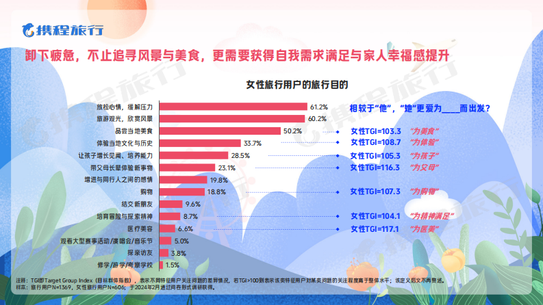 携程2024女性旅行消费洞察报告-携程旅行-2024-29页.pdf 第5页