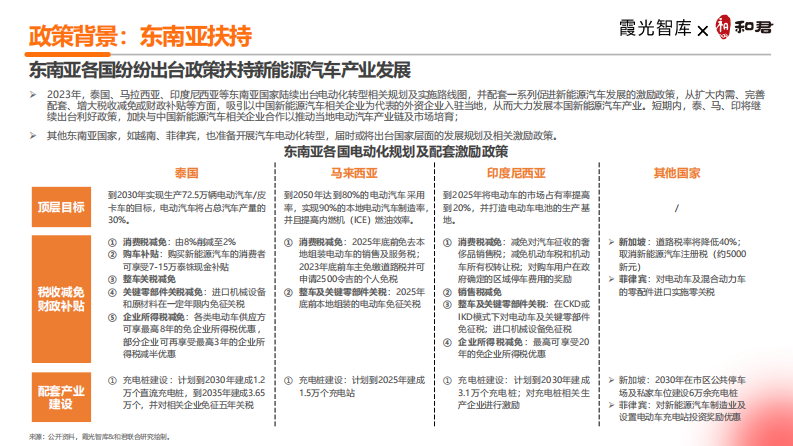 2024中国新能源汽车出海十大趋势洞察报告-霞光智库&和君-2024-33页.pdf 第4页