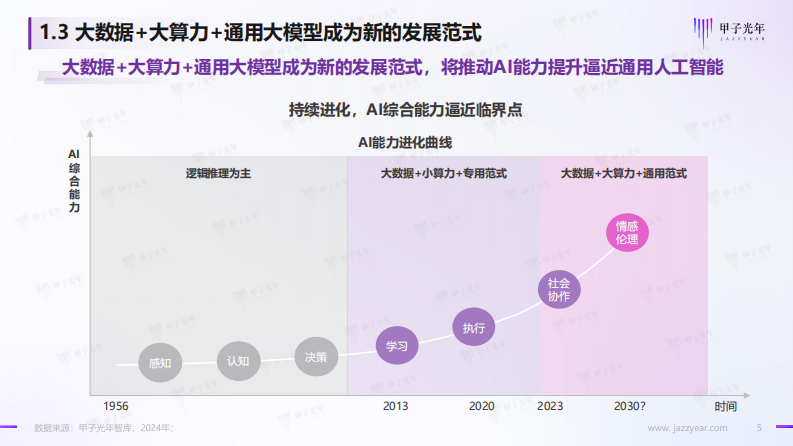2024人工智能开源大模型生态体系研究报告-甲子光年-2024.6-33页.pdf 第5页