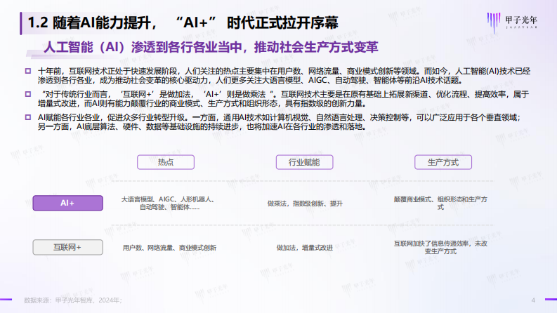 2024中国AI医疗产业研究报告：AI重塑医疗服务全流程，开启AI自主医疗时代-甲子光年-2024-43页.pdf 第4页