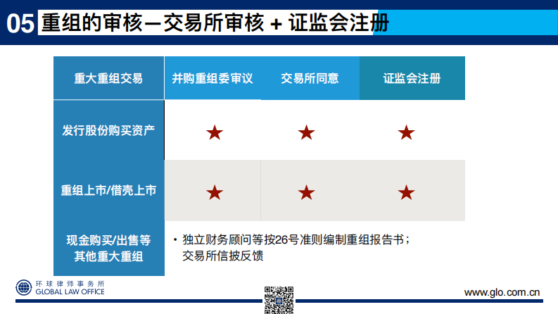 69页PPT看懂上市公司重大资产重组-交易流程与信息披露-刘成伟-2024.5-69页.pdf 第5页