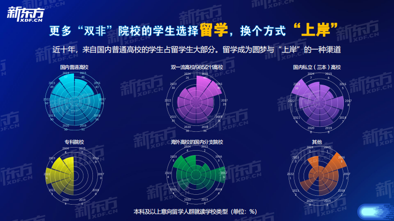 2024中国学生出国留学发展报告-新东方-2024-25页.pdf 第5页