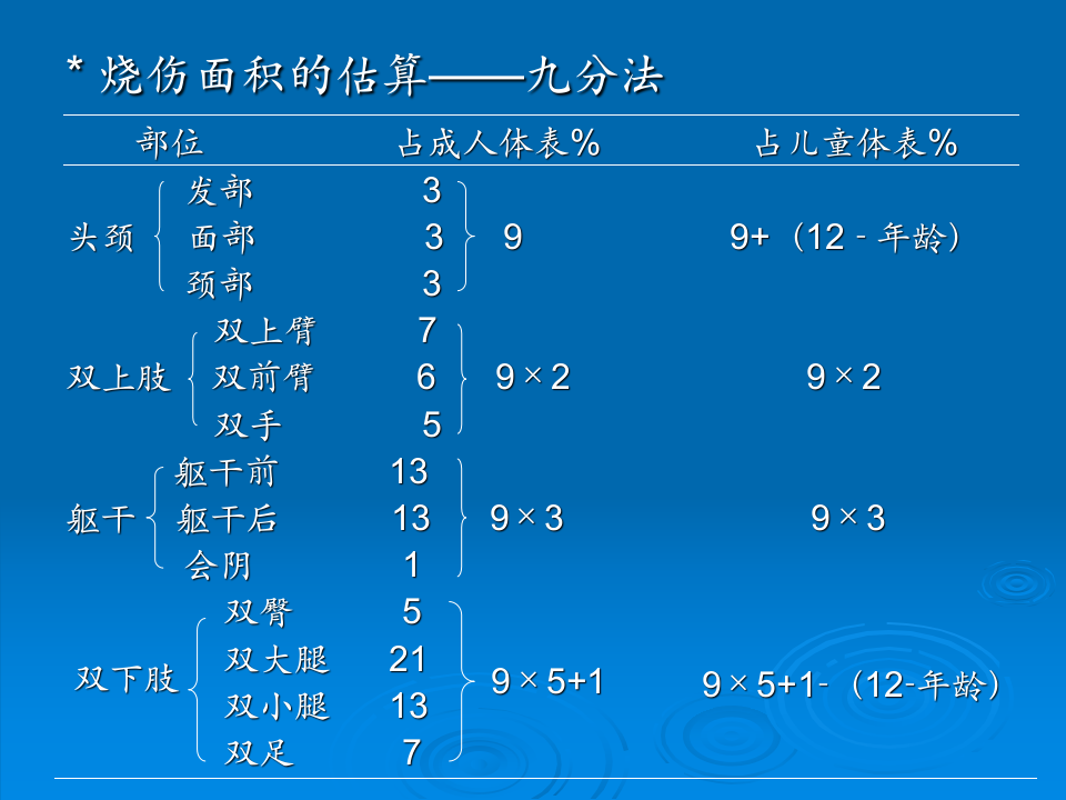 烧伤、冷伤.ppt 第3页