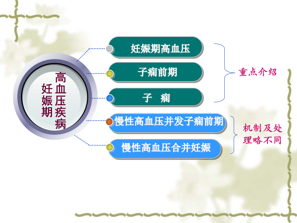 10)2015妊娠期高血压疾病 五年制.ppt 第5页