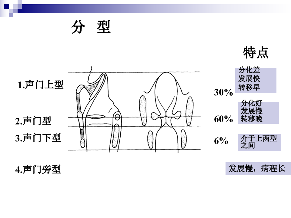 7)喉癌 喉阻塞 气管切开术2.ppt 第4页