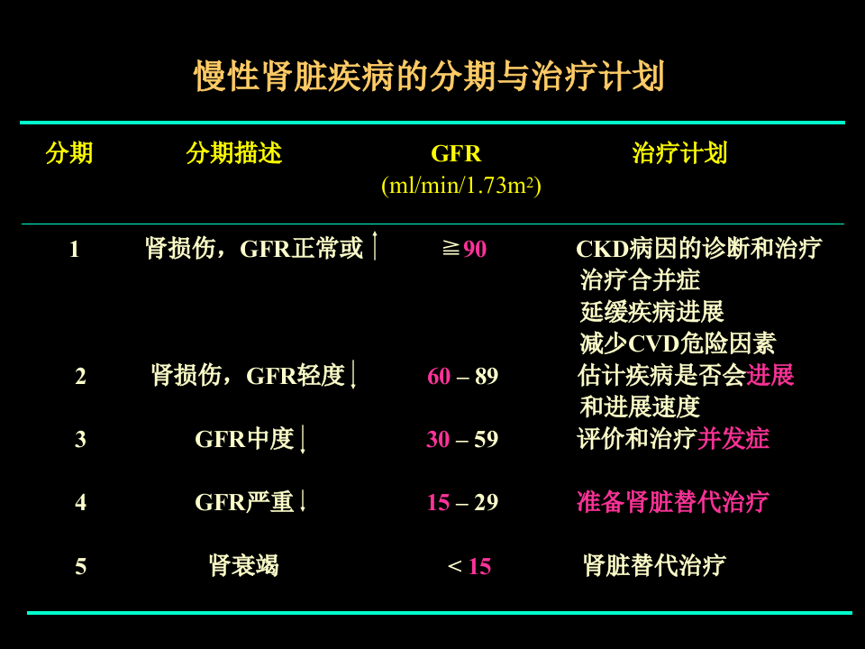 肾内科-慢性肾衰课件.ppt 第5页
