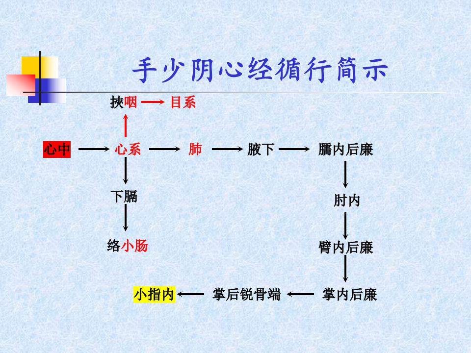 82人体经络穴位图谱5心经.ppt 第3页