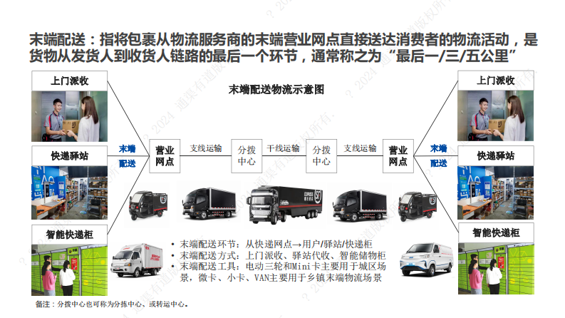 2024年末端无人配送行业研究报告-通渠有道-2024.7-40页.pdf 第4页