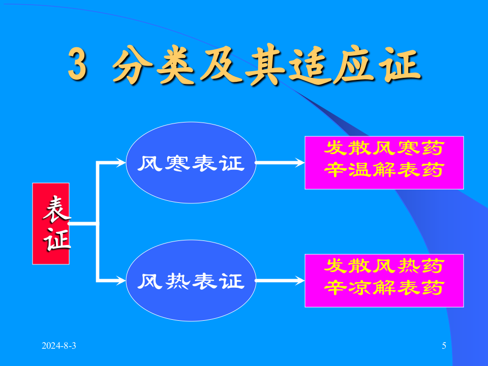 02解表药及解表方.ppt 第5页
