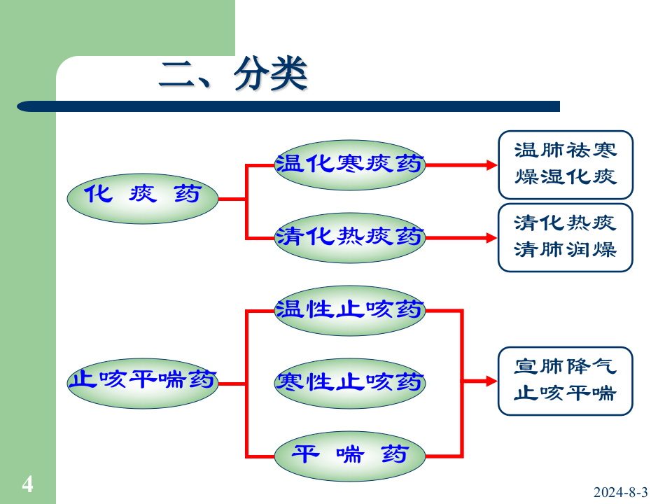 07止咳化痰平喘药方.ppt 第4页