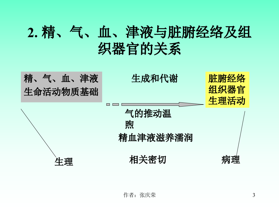 精气血.ppt 第3页