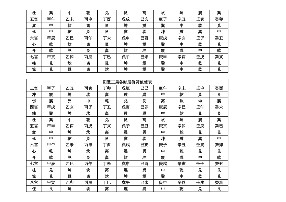 《奇門遁甲》阴阳遁十八局各时辰值符值使表 .doc 第2页