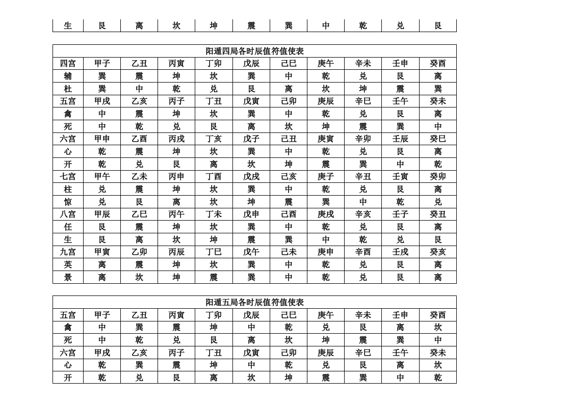 《奇門遁甲》阴阳遁十八局各时辰值符值使表 .doc 第3页