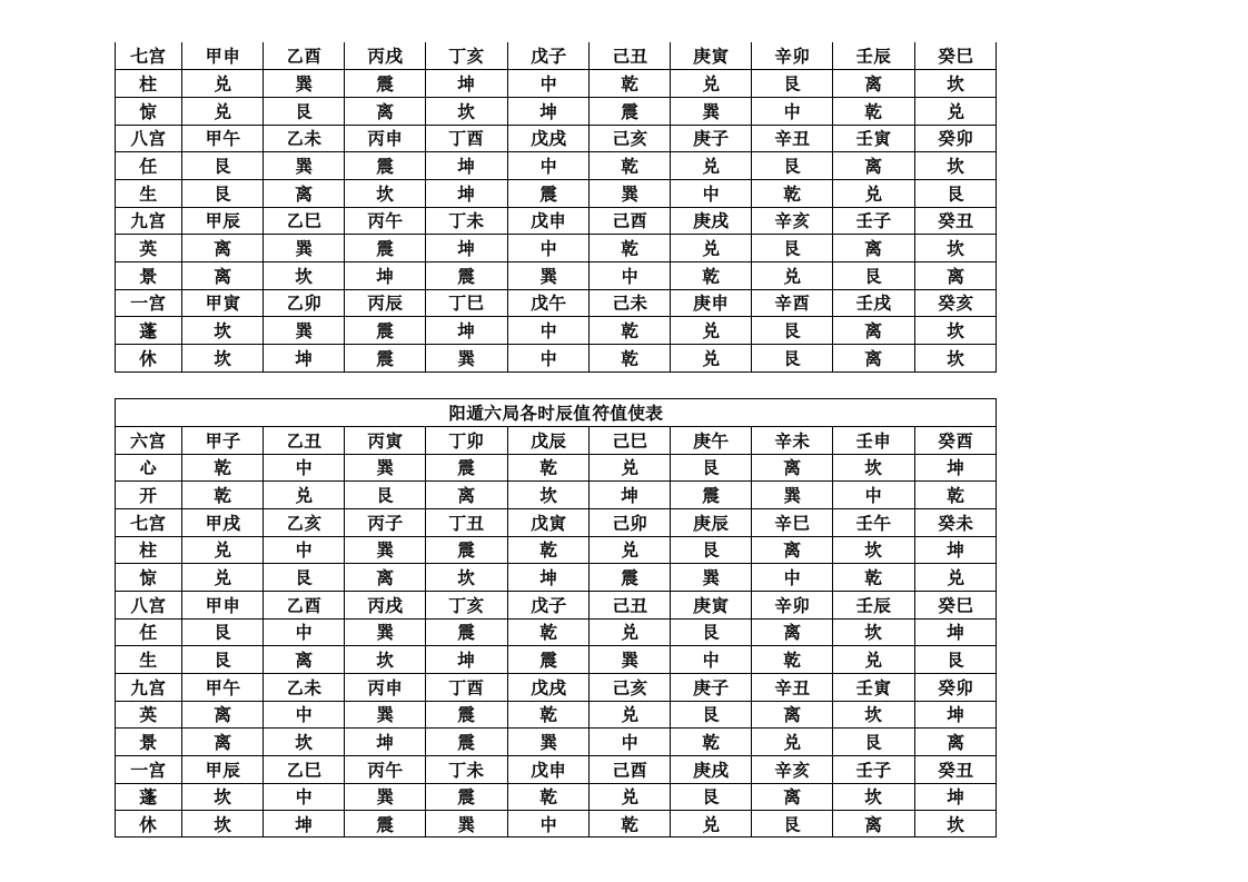 《奇門遁甲》阴阳遁十八局各时辰值符值使表 .doc 第4页