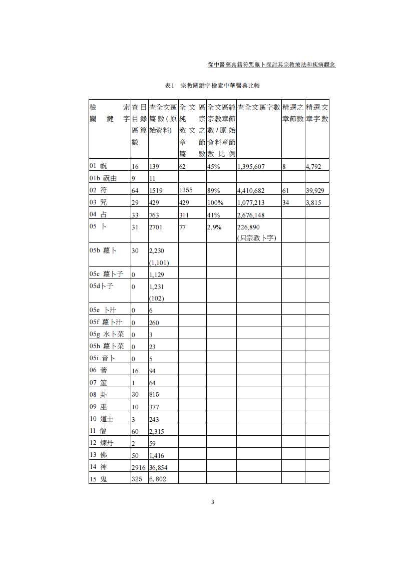从中医药典籍符咒龟卜探讨其宗教疗法和疾病观念.pdf 第3页