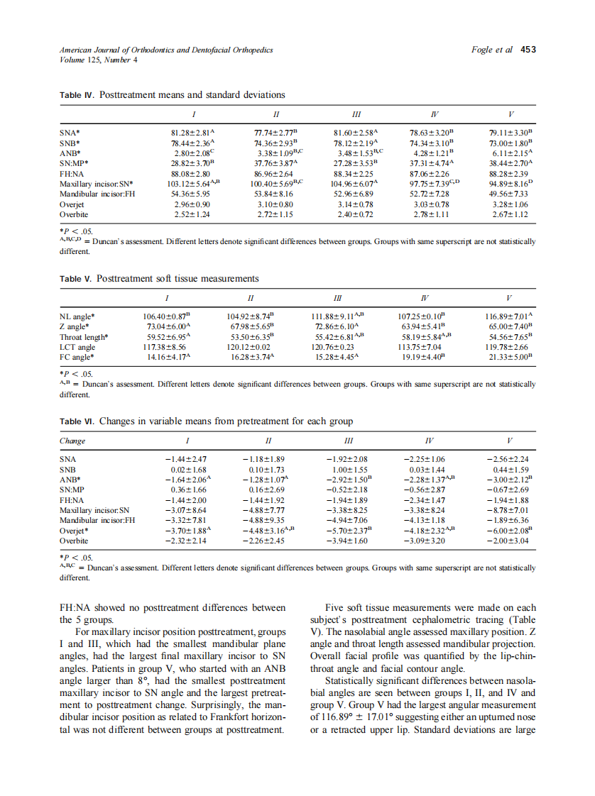 2004_125_4_450_456_Fogle.pdf 第4页