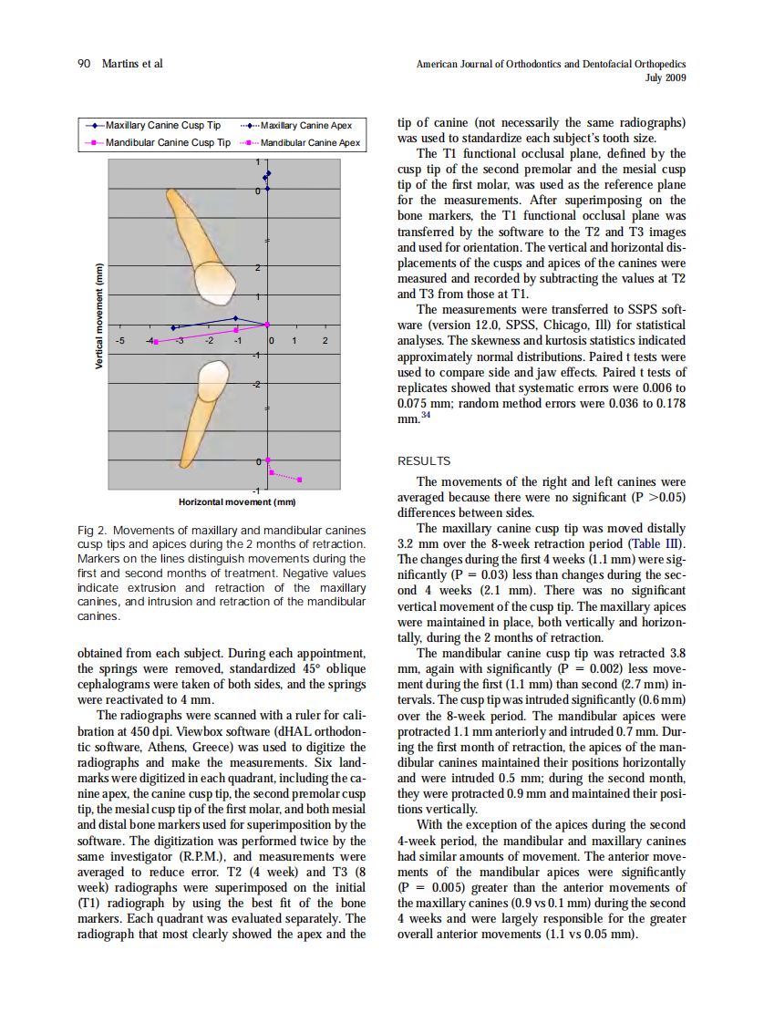 Martins_Changes-over-time-in-canine-retraction-An-implant-study_2009.pdf 第4页