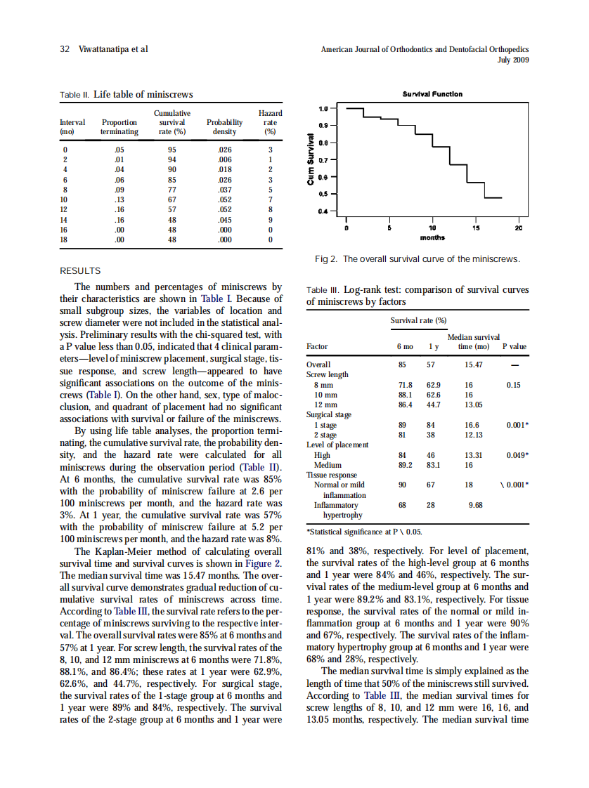 Viwattanatipa_Survival-analyses-of-surgical-miniscrews-as-orthodontic-anchorage_2009.pdf 第4页