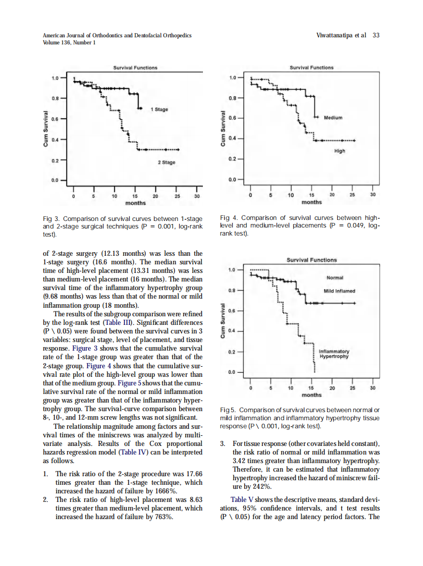 Viwattanatipa_Survival-analyses-of-surgical-miniscrews-as-orthodontic-anchorage_2009.pdf 第5页