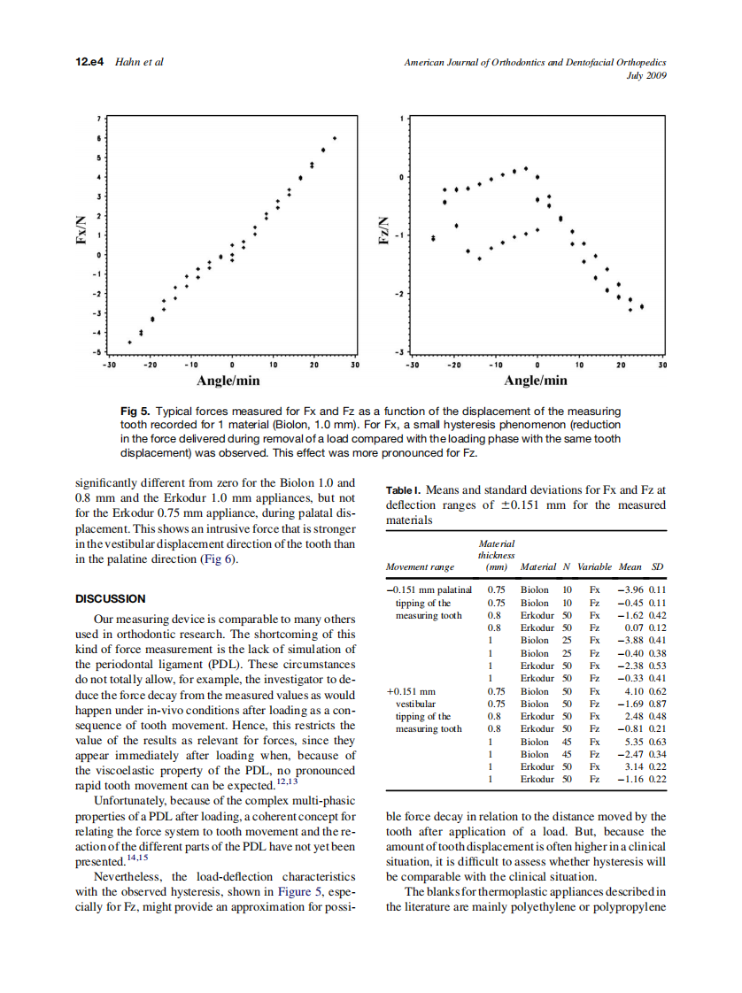 Hahn_Influence-of-thermoplastic-appliance-thickness-on-the-magnitude-of-force-delivered-to-a-maxillary-central-incisor-during-tipping_2009.pdf 第4页