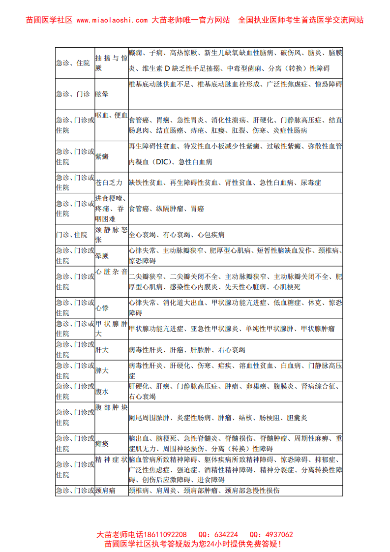 2014临床执业医师实践综合考试大纲.pdf 第2页